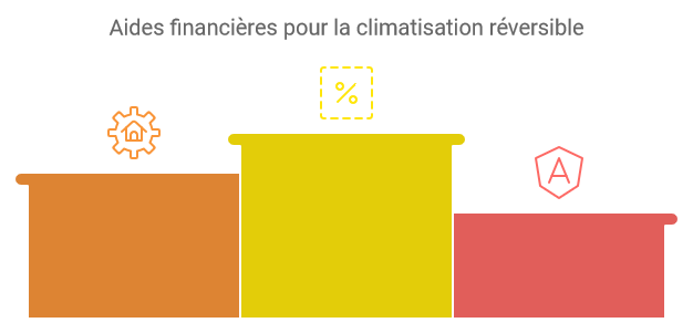 aide financiere climatisation reversible